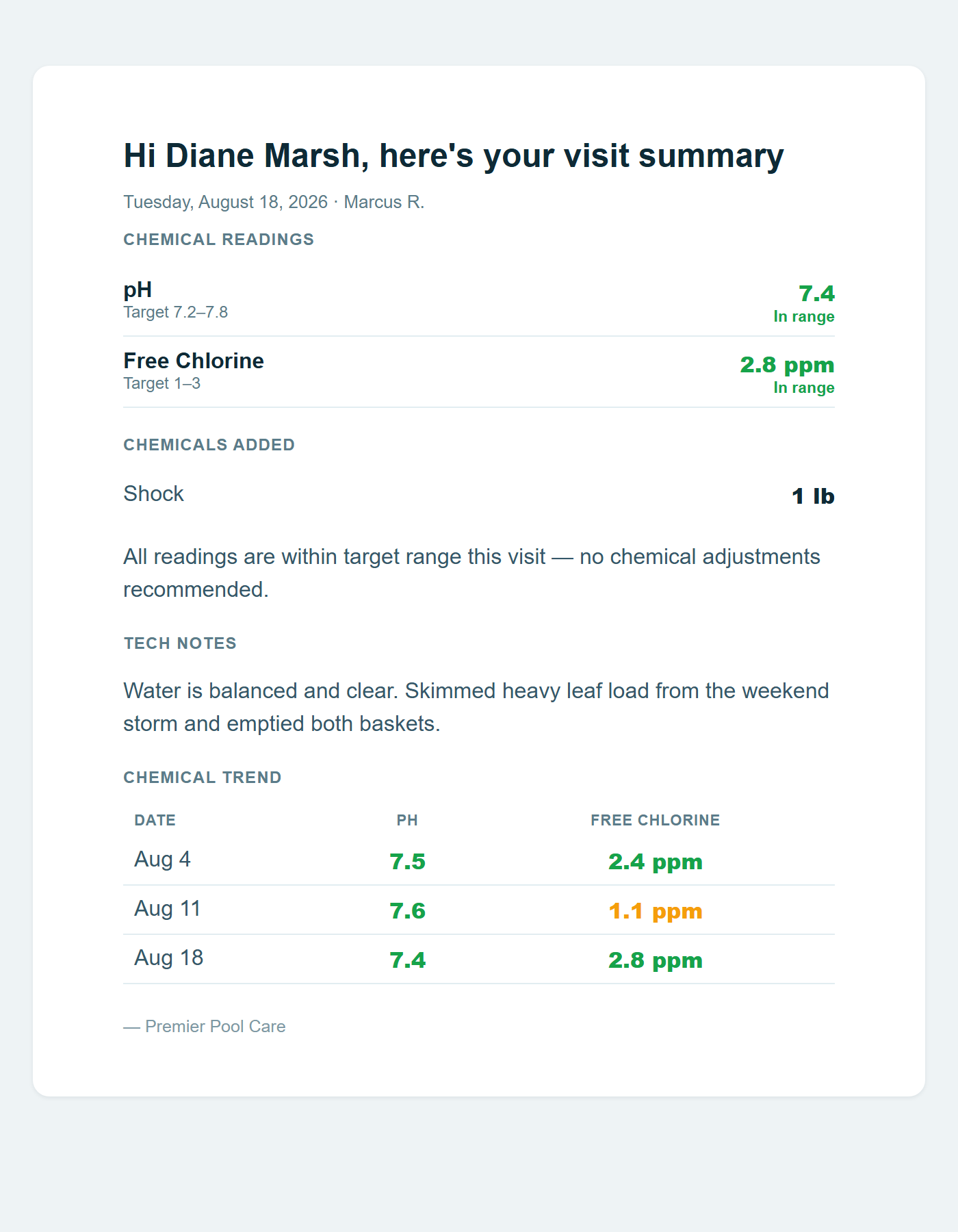 Example visit-report email showing chemical readings, chemicals added, and a plain-English explanation